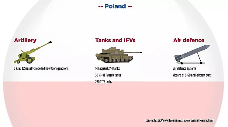 Weapons sent by Poland to Ukraine until the beginning of March 2023.